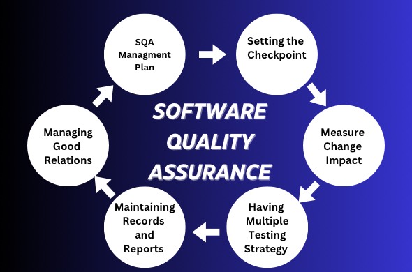The Crucial Significance of Software Quality Assurance…….